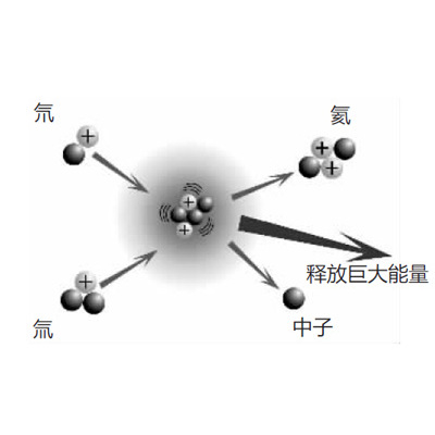 英美科学家完成核聚变试验